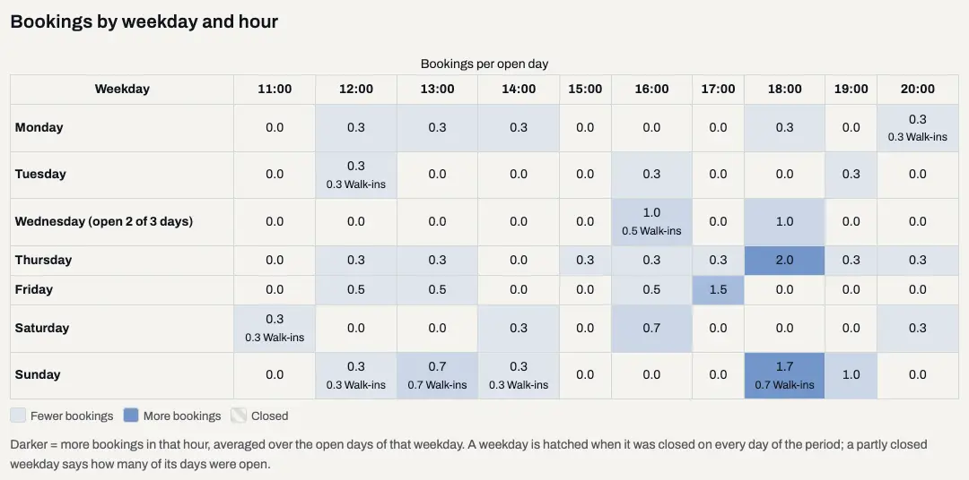 vaubook Insights mit durchschnittlichen Reservierungen nach Wochentag und Uhrzeit